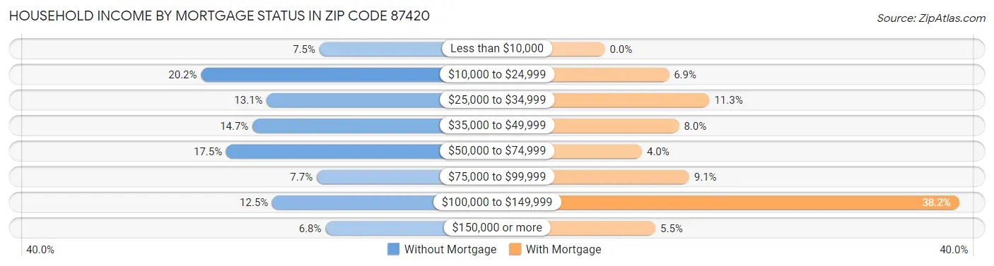 Household Income by Mortgage Status in Zip Code 87420