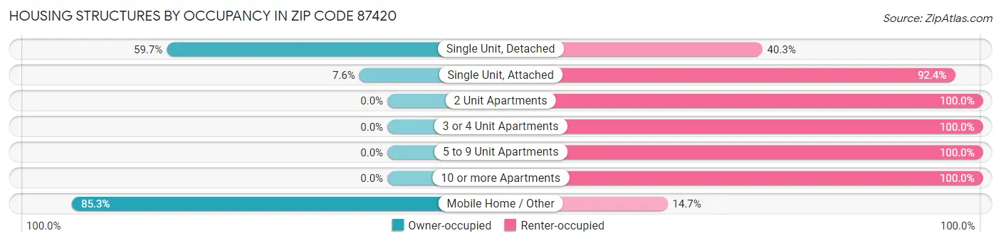 Housing Structures by Occupancy in Zip Code 87420