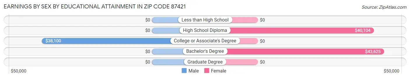 Earnings by Sex by Educational Attainment in Zip Code 87421