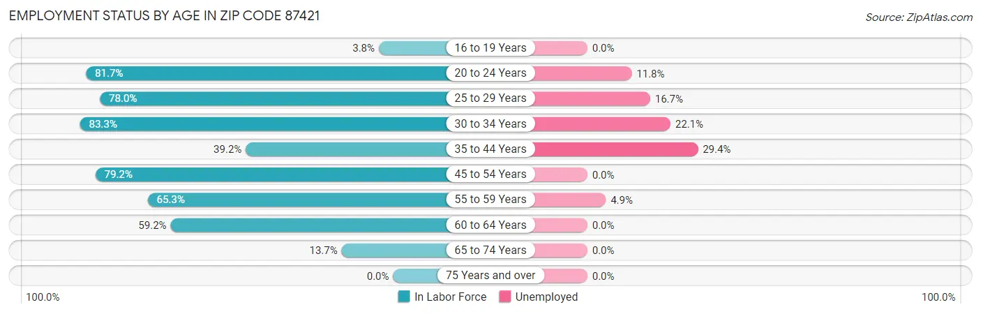 Employment Status by Age in Zip Code 87421
