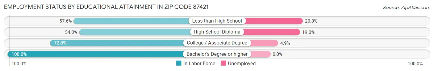 Employment Status by Educational Attainment in Zip Code 87421