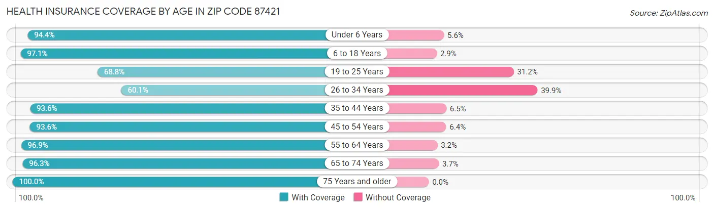 Health Insurance Coverage by Age in Zip Code 87421