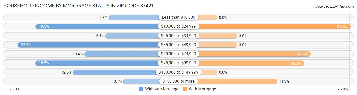 Household Income by Mortgage Status in Zip Code 87421