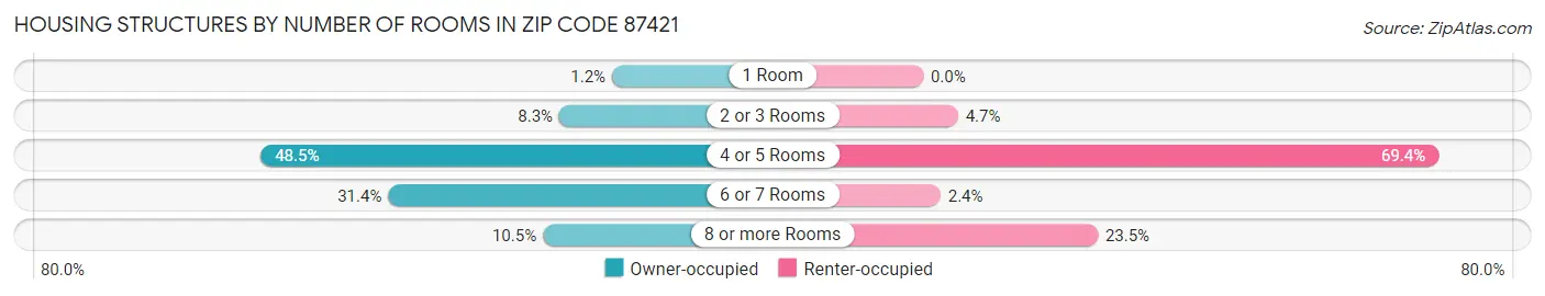 Housing Structures by Number of Rooms in Zip Code 87421