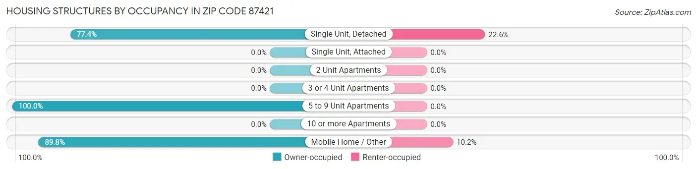 Housing Structures by Occupancy in Zip Code 87421