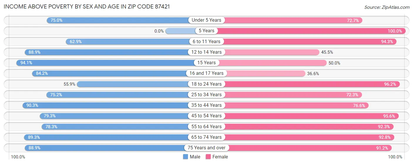 Income Above Poverty by Sex and Age in Zip Code 87421
