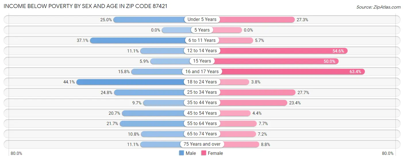 Income Below Poverty by Sex and Age in Zip Code 87421