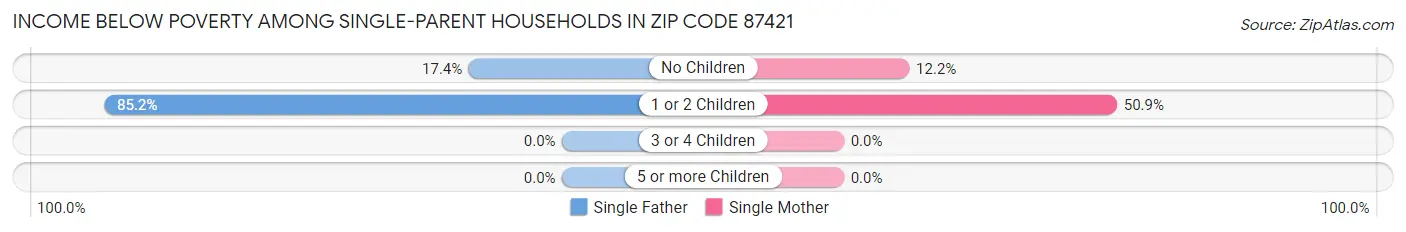 Income Below Poverty Among Single-Parent Households in Zip Code 87421