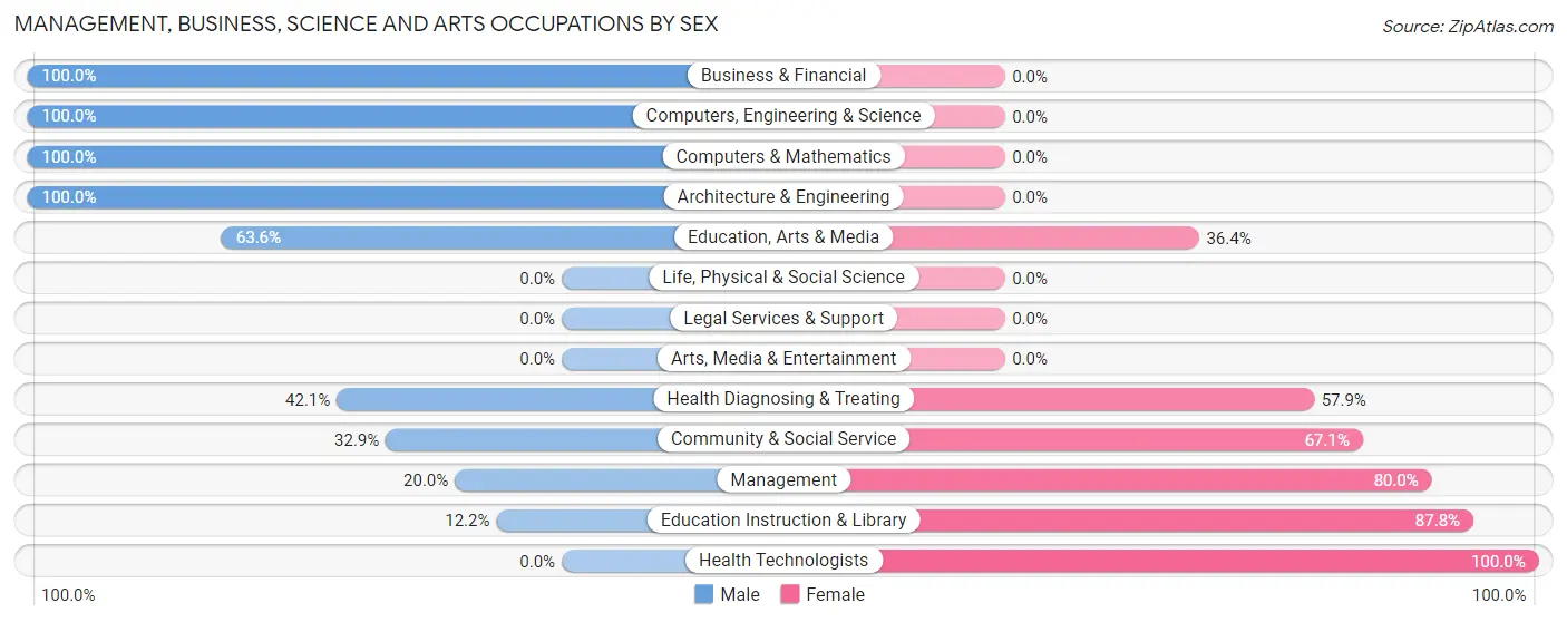 Management, Business, Science and Arts Occupations by Sex in Zip Code 87421