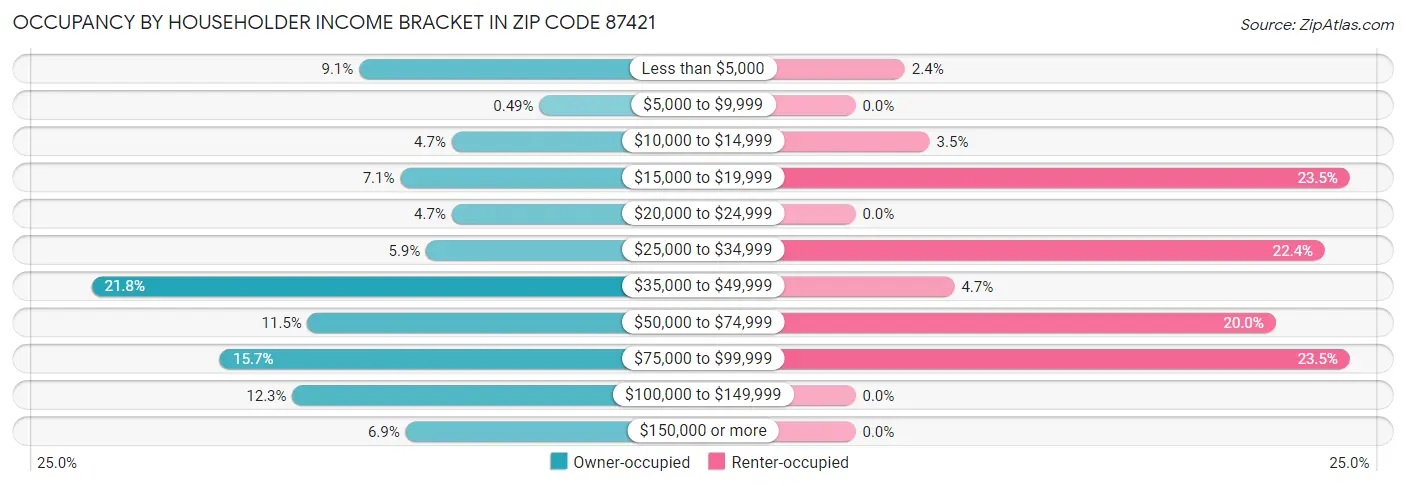 Occupancy by Householder Income Bracket in Zip Code 87421