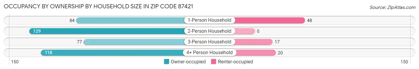Occupancy by Ownership by Household Size in Zip Code 87421