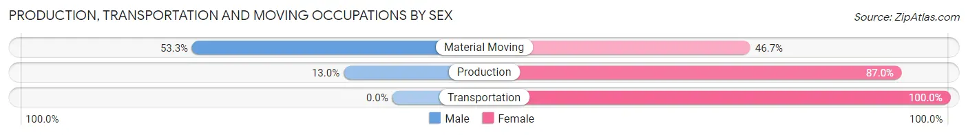 Production, Transportation and Moving Occupations by Sex in Zip Code 87421