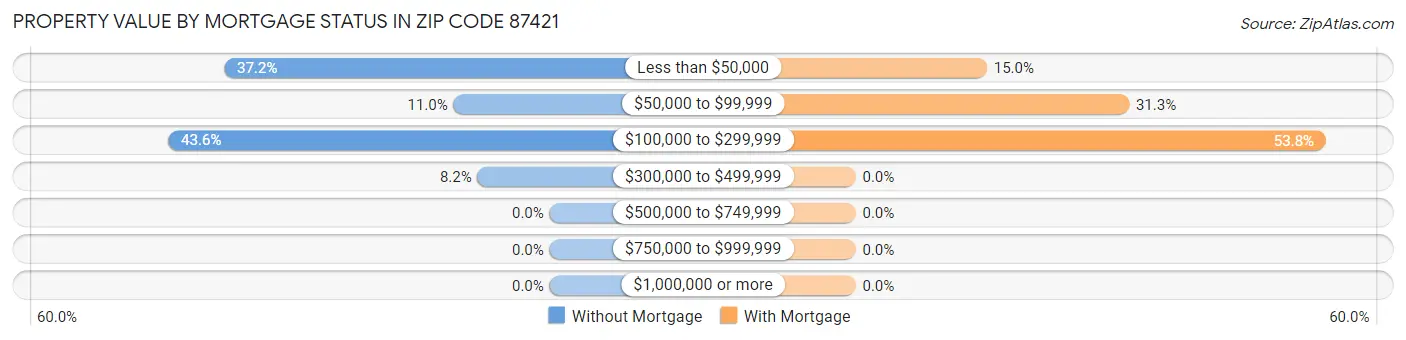 Property Value by Mortgage Status in Zip Code 87421
