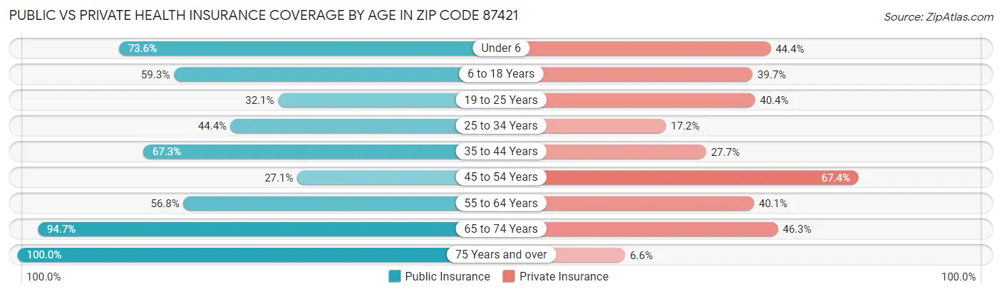 Public vs Private Health Insurance Coverage by Age in Zip Code 87421