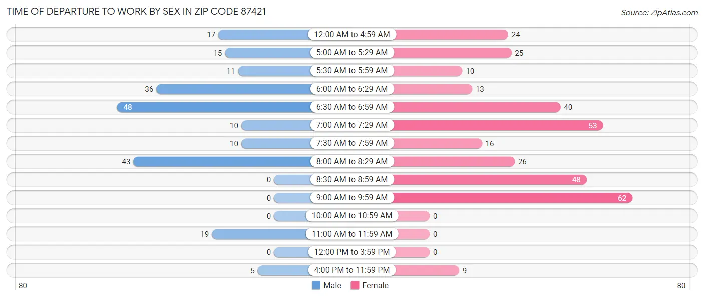Time of Departure to Work by Sex in Zip Code 87421