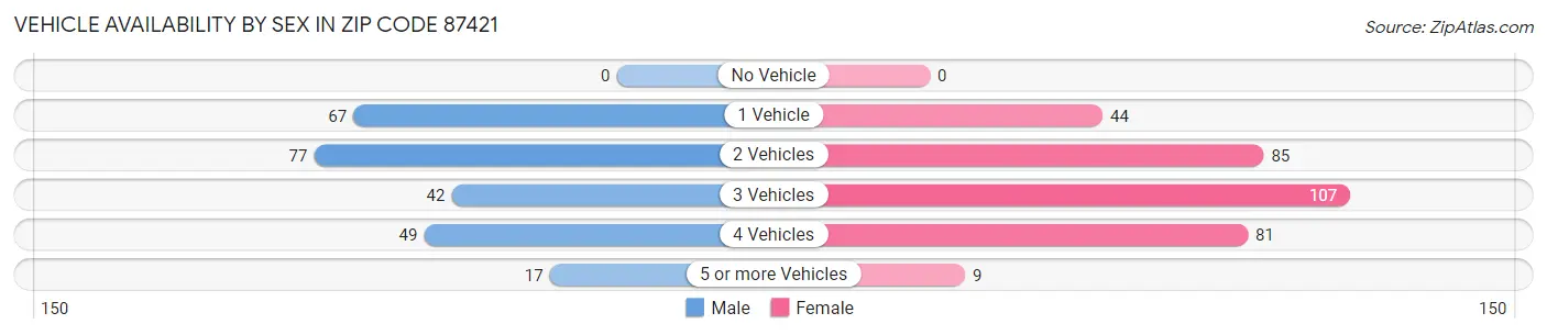 Vehicle Availability by Sex in Zip Code 87421
