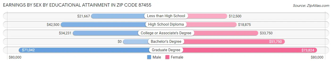 Earnings by Sex by Educational Attainment in Zip Code 87455