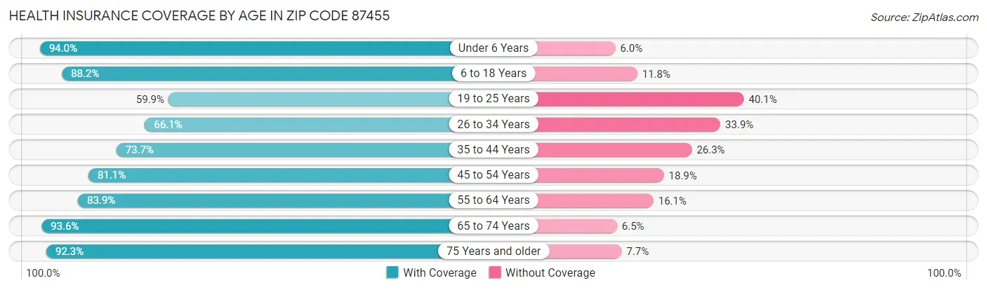 Health Insurance Coverage by Age in Zip Code 87455
