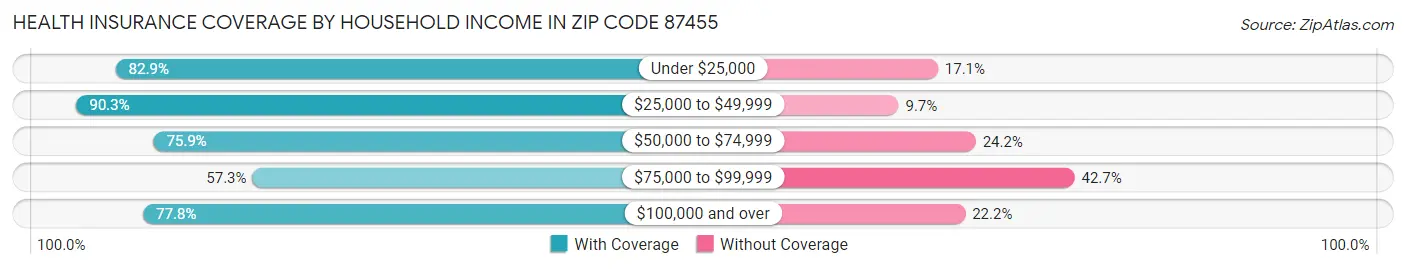 Health Insurance Coverage by Household Income in Zip Code 87455