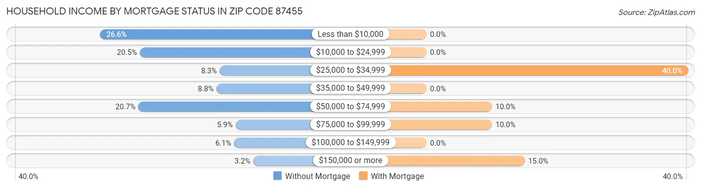 Household Income by Mortgage Status in Zip Code 87455