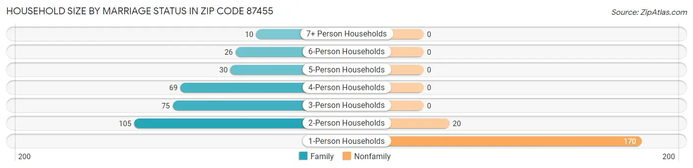 Household Size by Marriage Status in Zip Code 87455