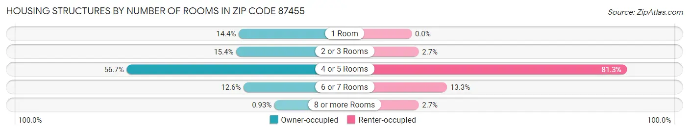 Housing Structures by Number of Rooms in Zip Code 87455
