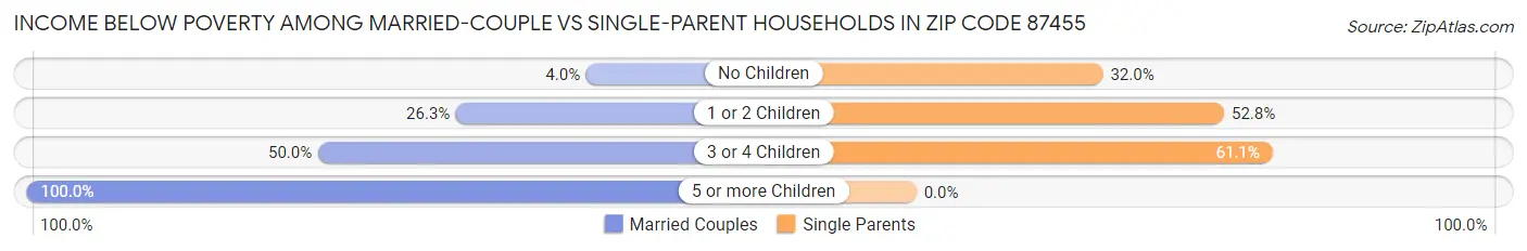 Income Below Poverty Among Married-Couple vs Single-Parent Households in Zip Code 87455