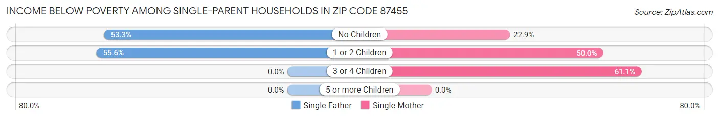 Income Below Poverty Among Single-Parent Households in Zip Code 87455