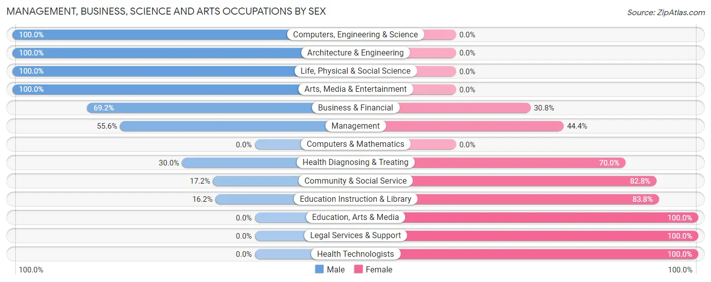 Management, Business, Science and Arts Occupations by Sex in Zip Code 87455