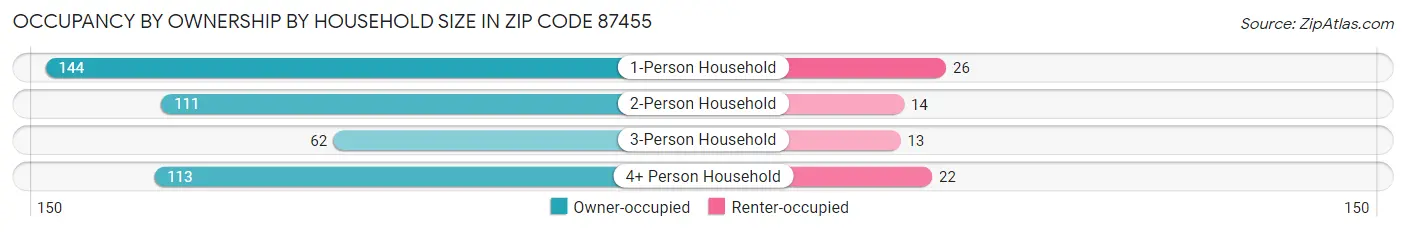 Occupancy by Ownership by Household Size in Zip Code 87455