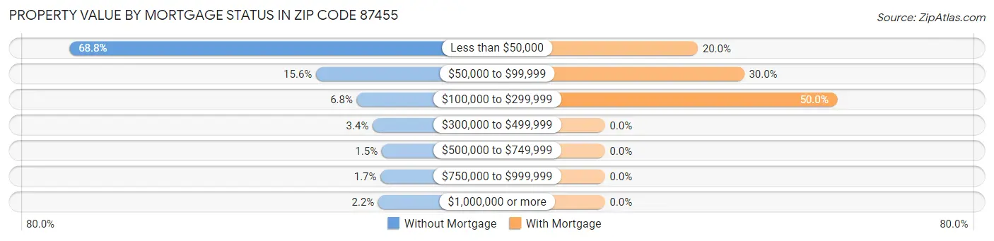 Property Value by Mortgage Status in Zip Code 87455