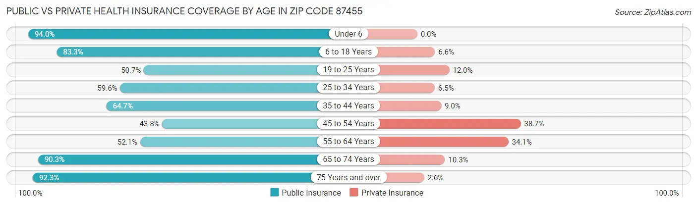 Public vs Private Health Insurance Coverage by Age in Zip Code 87455