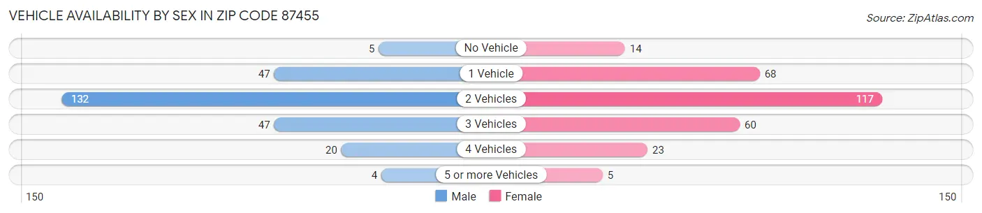 Vehicle Availability by Sex in Zip Code 87455
