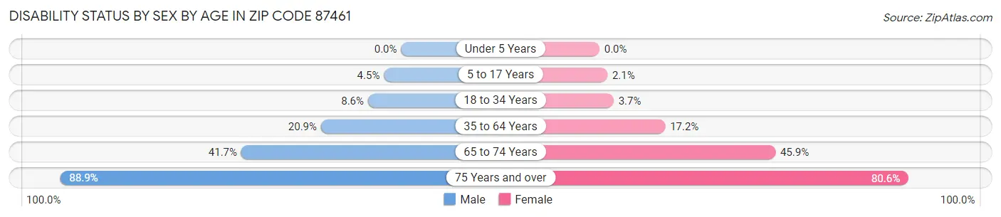 Disability Status by Sex by Age in Zip Code 87461