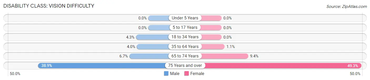 Disability in Zip Code 87461: <span>Vision Difficulty</span>