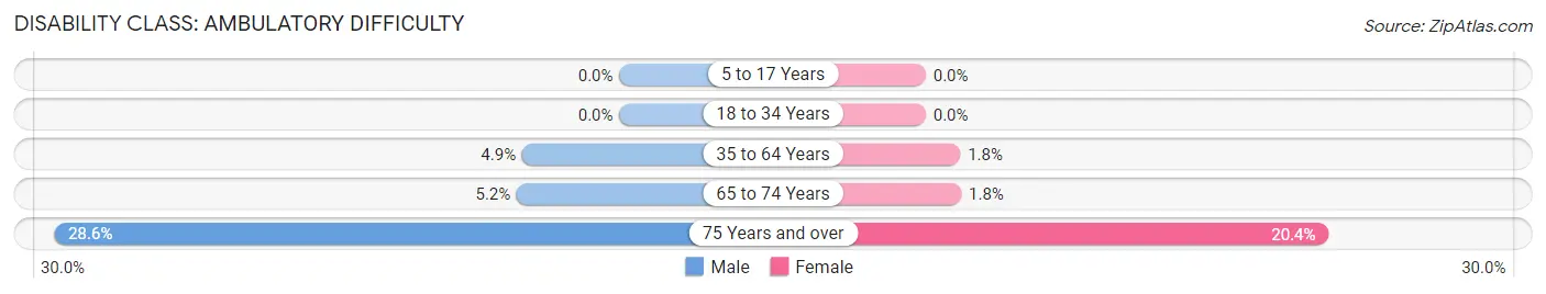 Disability in Zip Code 87501: <span>Ambulatory Difficulty</span>