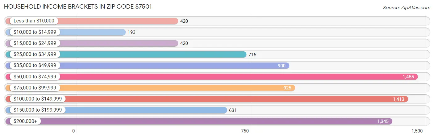 Household Income Brackets in Zip Code 87501