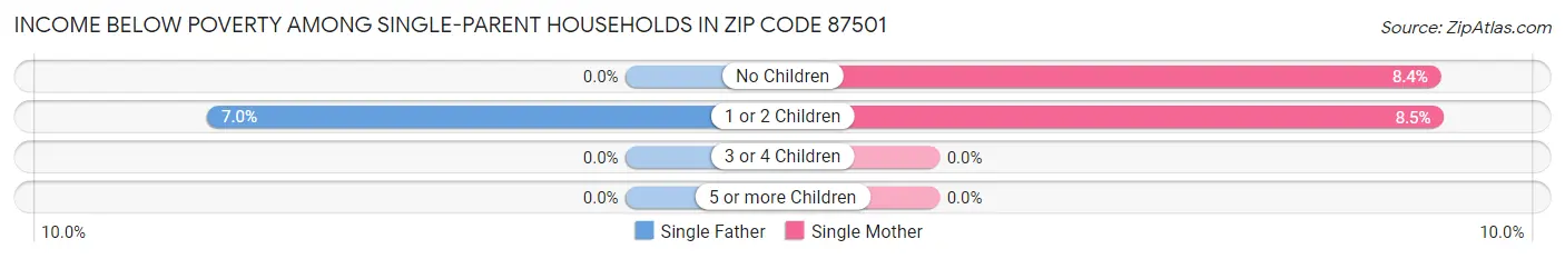 Income Below Poverty Among Single-Parent Households in Zip Code 87501
