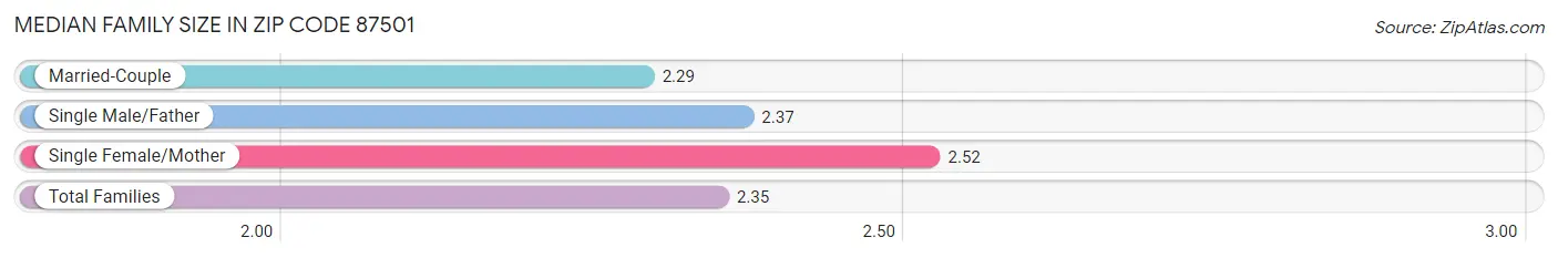 Median Family Size in Zip Code 87501