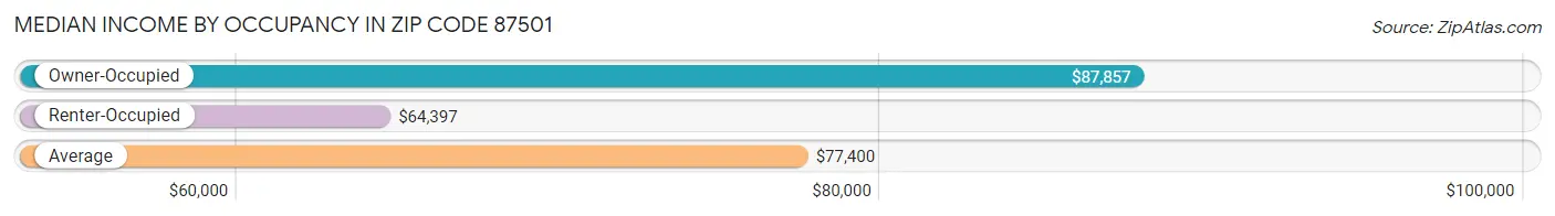 Median Income by Occupancy in Zip Code 87501