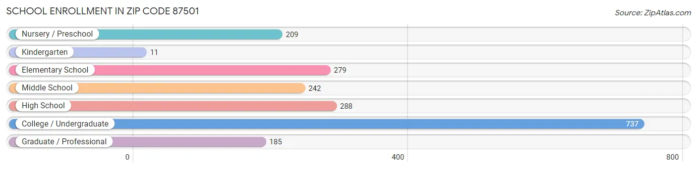 School Enrollment in Zip Code 87501