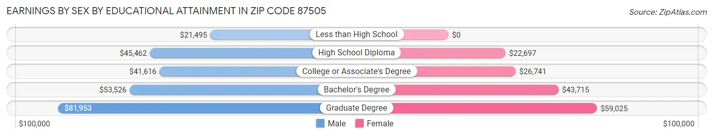 Earnings by Sex by Educational Attainment in Zip Code 87505