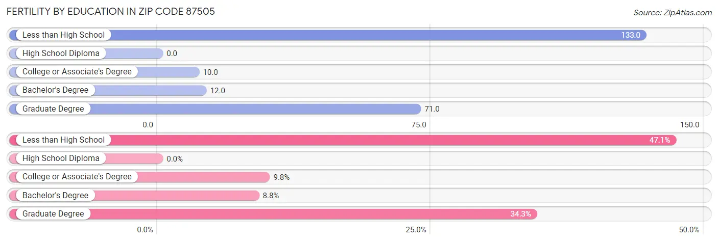 Female Fertility by Education Attainment in Zip Code 87505