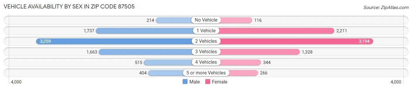 Vehicle Availability by Sex in Zip Code 87505