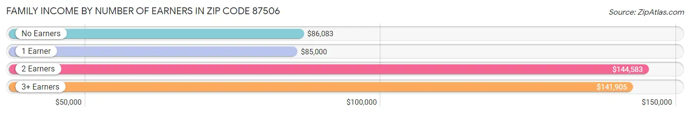 Family Income by Number of Earners in Zip Code 87506