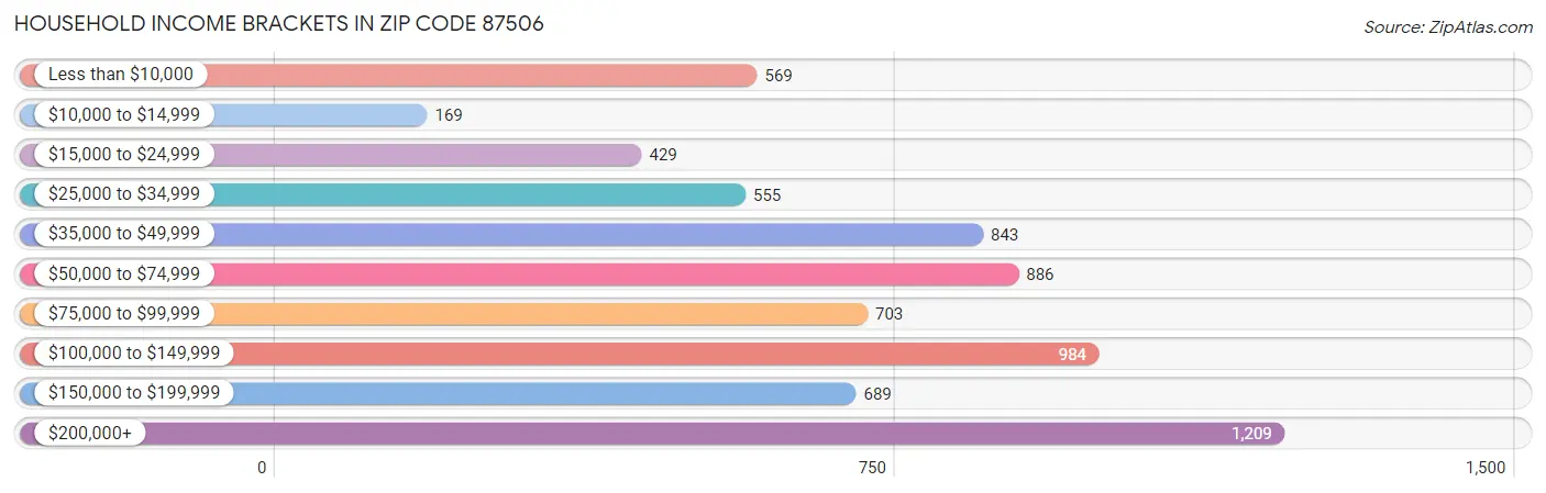 Household Income Brackets in Zip Code 87506