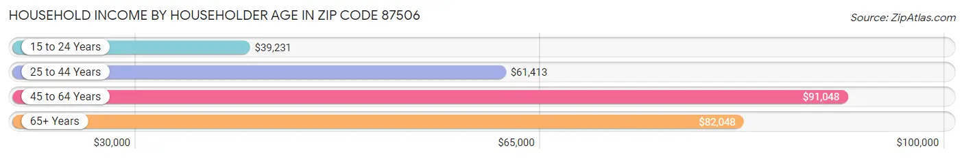 Household Income by Householder Age in Zip Code 87506