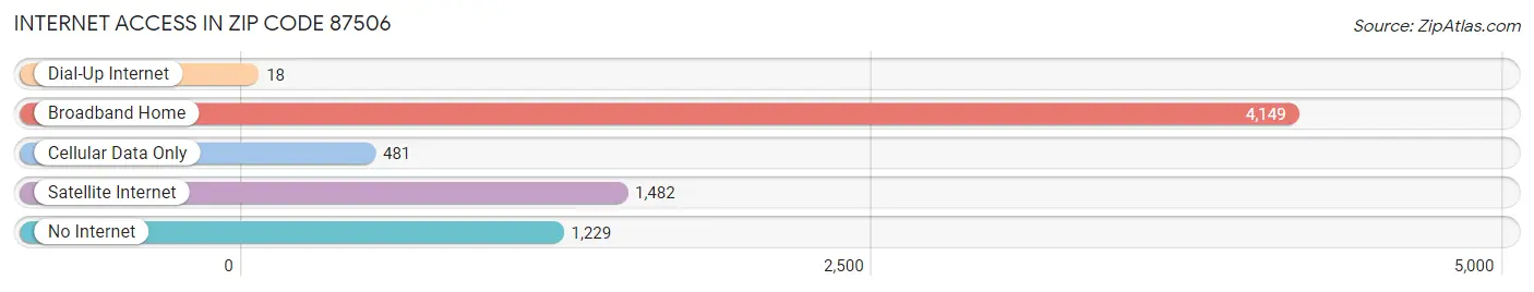 Internet Access in Zip Code 87506