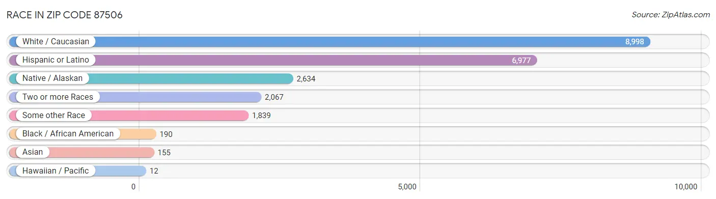 Race in Zip Code 87506