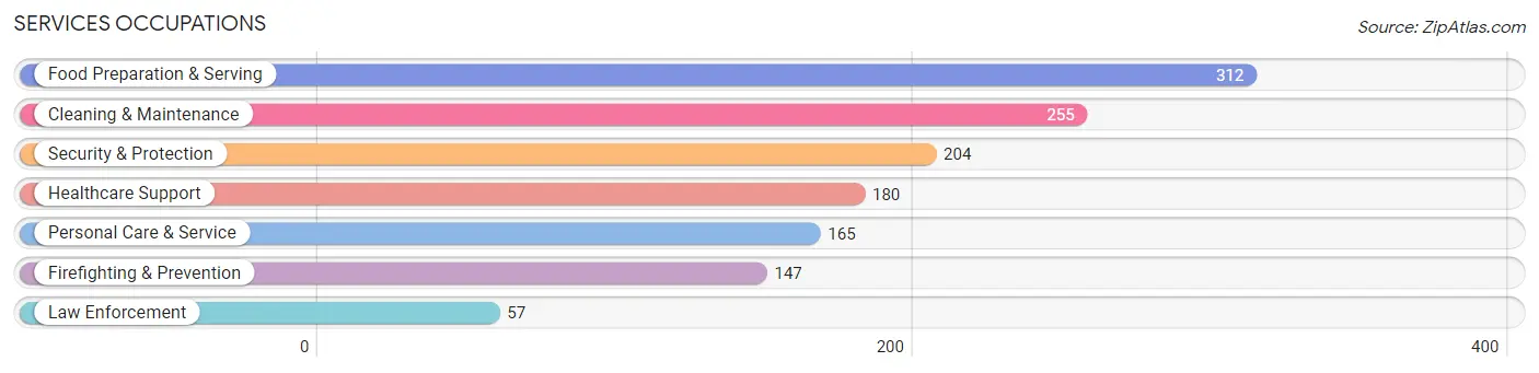 Services Occupations in Zip Code 87506